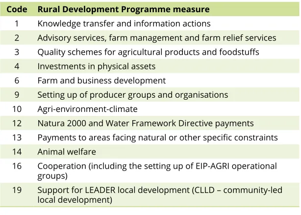 Table 2.2  Overview of Rural Development Programme measures in addition to organic farming payments