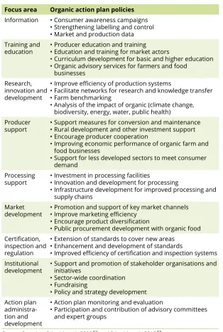 Table 3.2  Areas addressed by organic action plans – overview of different action plan policies
