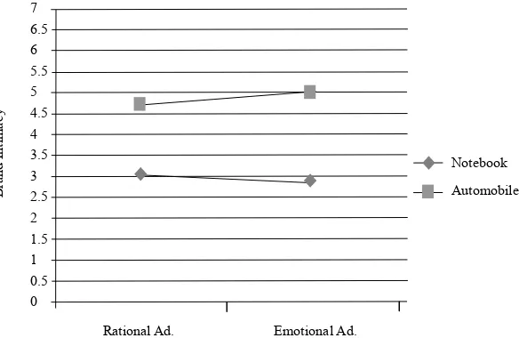 Fig. 1  Interactive effect of product type and ad strategy on brand love 
