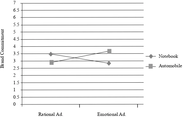 Fig. 3  Interactive effect of product type and ad strategy on brand passion 