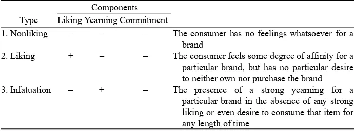 Table 1  Eight types of consumer-object relations 