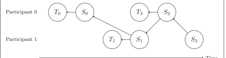 Fig. 3 Overview of the proposed protocol and the communication links. Participants (e.g., households,appliances and EVs) register at the DSO and then commit their load forecasts to the DAG