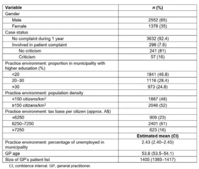 Table 1:  Description of general practitioner sample characteristics (N=3930)