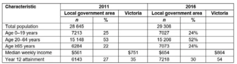 Table 1:  LGA population characteristics compared, 2011–2016