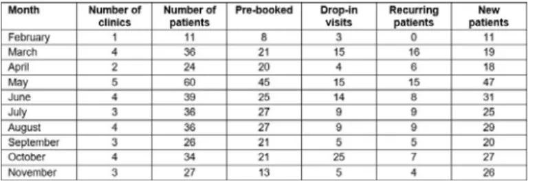 Table 2:  Clinic data summary  