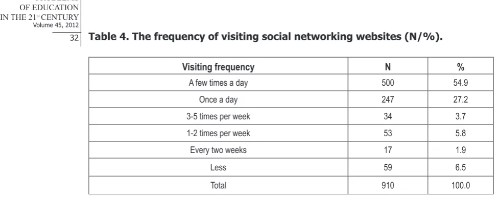Table 5. Students about the time spent on the social networking websites (N/%).