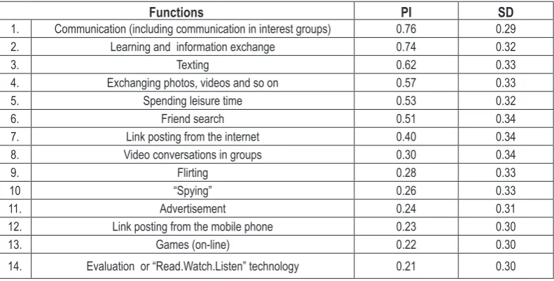 Table 7. Social networking website function importance (N = 918). (PI – popu-larity index, 0 ≤ PI ≤ 1).