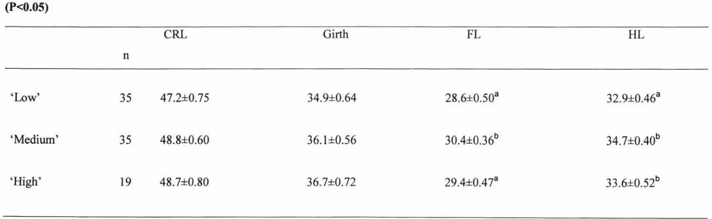 Table 2.7. The effect of hogget nutritional treatment ('Low', 'Medium' and 'High') on crown rump length (CRL, cm), girth (cm), foreleg 