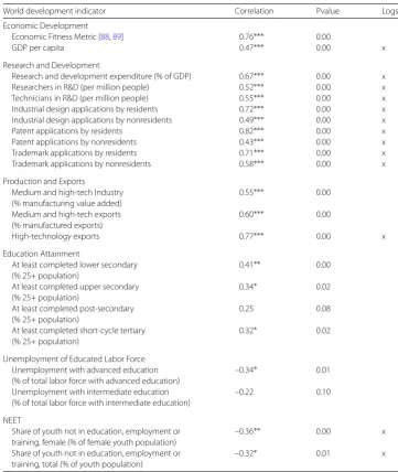 Table 1 Knowledge density and world development indicators
