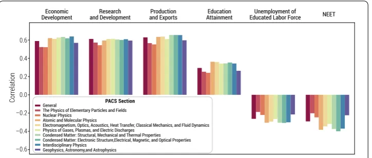 Figure 8 Knowledge density and development indicators. Correlation between the average knowledge densityof a country in the period 2007–2009 computed for each one of the ten PACS sections and eachdevelopment indicator category as introduced in Table 1