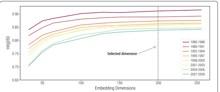 Figure 9 Embedding model performancehow the performance of the embedding model varies with the size of the embedding dimension
