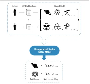 Figure 1 Embedding of research topics. We consider the articles published in American Physical Society’s (APS)journals and we associate to each manuscript: a set of authors and a set of research topics (PACS codes)