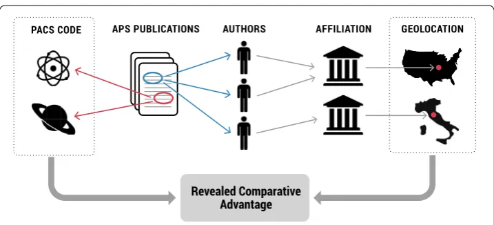 Figure 3 Data representationtopics correspond to the PACS codes reported in each article