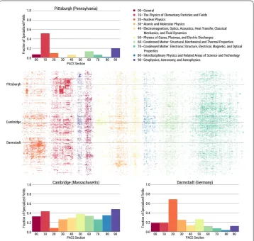 Figure 4 Fingerprinting knowledge production proﬁlescode, and each colored dot indicates that a given location has a revealed comparative advantages in theproduction of papers in a given PACS code in the time window 2007–2009