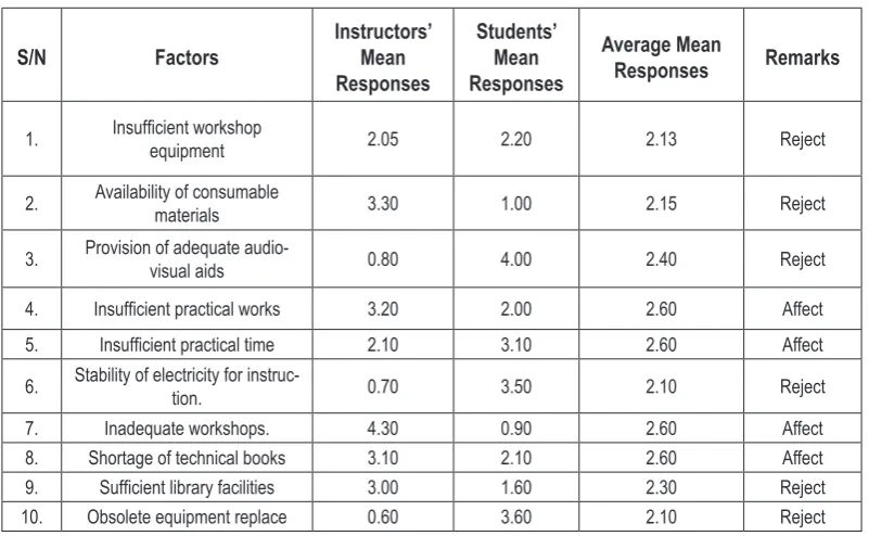 Table 1. Analysis of Mean Responses for Instructional Related Factors. 