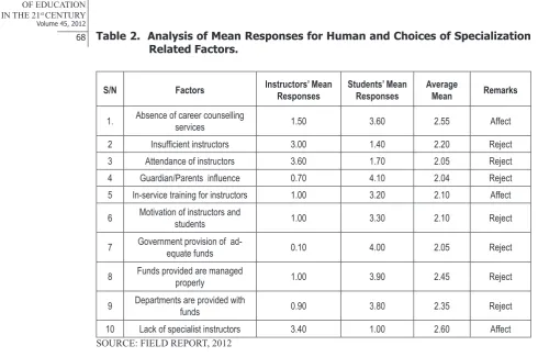 Table 2.  Analysis of Mean Responses for Human and Choices of Specialization Related Factors.