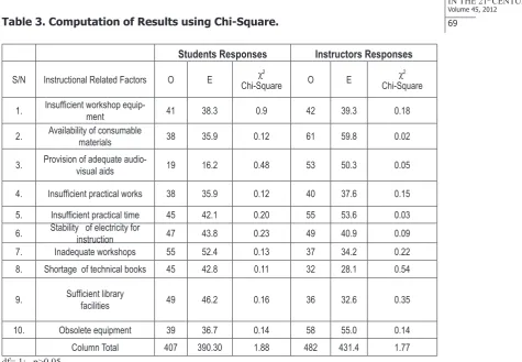 Table 3. Computation of Results using Chi-Square.