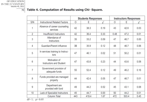Table 4. Computation of Results using Chi- Square.