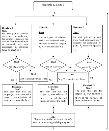Fig. 2. Flowchart of the heuristic algorithm with SC 1, 2, and 3 adopted from (Yu & Egbelu, 2008) 