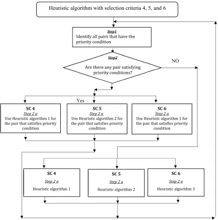Fig. 3. Flowchart of the heuristic algorithm with SC 4, 5, and 6 adopted from (Yu & Egbelu, 2008)