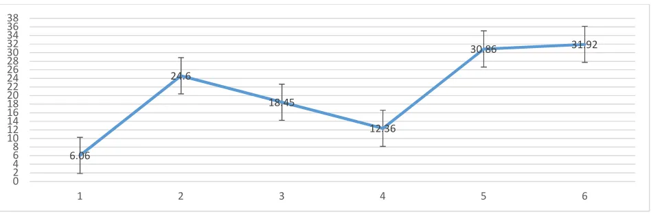 Table 3  ANOVA results 