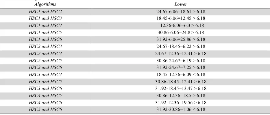 Table 6  A Paired comparison 