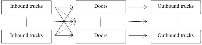 Fig. 1. Assignment of inbound and outbound trucks to doors 