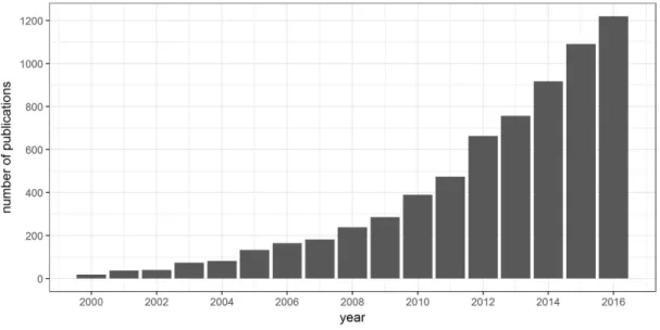 Figure 1.1: The increase of scientific publications related to camera trapping between 2000 and 2016 returned by Google  Scholar for the search term: "Camera trap" OR "Trail camera" OR "Photo trap"