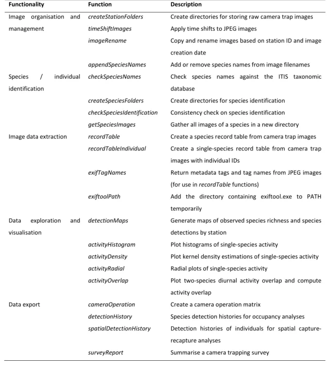 Table 2.1: List of camtrapR functions.  