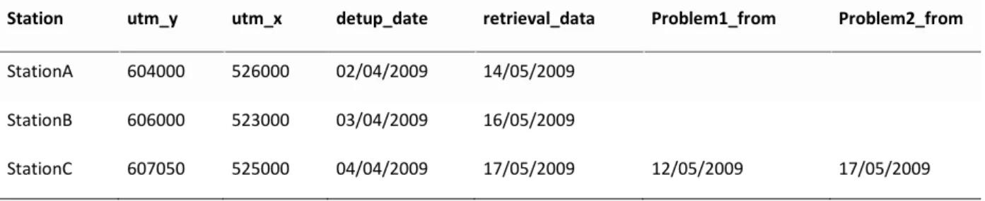 Table  2.3:  Example  camera  trap  station  table.  Station  is  the  camera  trap  station  ID,  utm_y  and  utm_x  are  station  coordinates