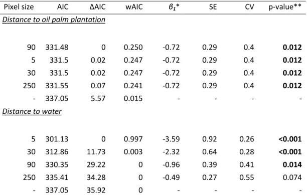 Table 3.1: Results of occupancy models for Long-tailed Macaque using distance to large continuous (distance to oil palm  plantation) and small patchy (distance to water) remote sensed habitat features at different spatial resolutions as covariate,  estimat