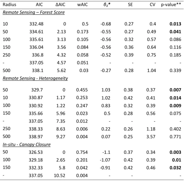 Table  3.2:  Results  of  occupancy  models  for  Long-tailed  Macaque  using  remote  sensing  information  and  in-situ  canopy  closure at different focal patch sizes as covariates on occupancy, estimated from camera-trapping data collected between  200