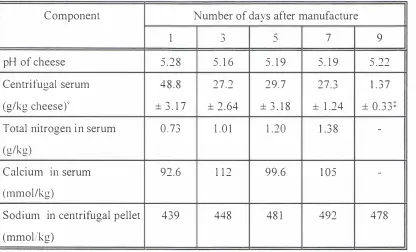 Table 5 .2.2 Changes in composilion olthe cheese made with a draining pH of 5. 9 