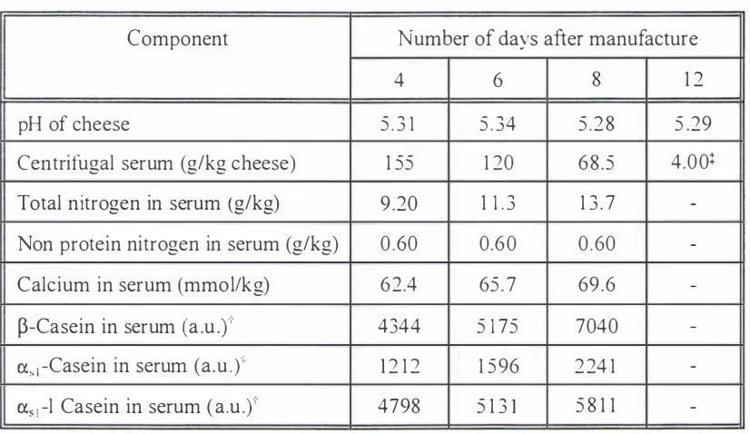 Table 5 . 1 .2 Changes in composition of Mozzarella cheese and its centrifugal serum 