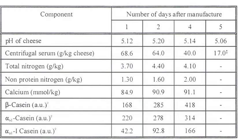 Table 5 . 1 .3 Changes in composition o/Cheshire cheese and its centrifugal serum with 