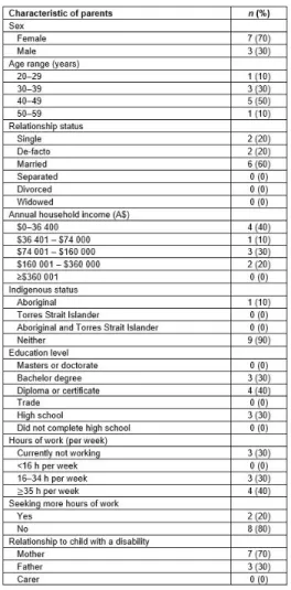 Table 1: Demographic data for parents (n=10)