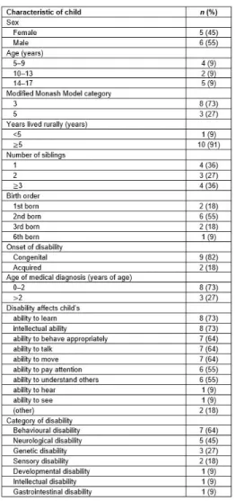 Table 2: Demographic data for children (n=11)