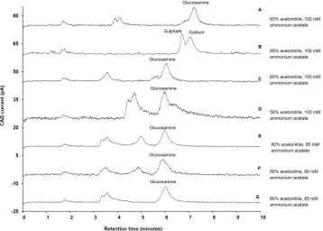 Fig 3. Influence of various composition of acetonitrile and ammonium acetate on separation of glucosamine