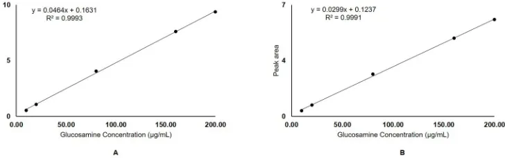 Fig 4. Calibration curve with linear regression equations and correlation coefficients (r2) generated by plottingpeak areas versus glucosamine concentrations (10–200 μg/mL) of A) Glucosamine hydrochloride referencestandard; B) Glucosamine sulphate reference standard.