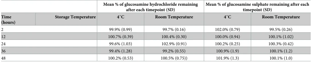 Table 5. Stability of glucosamine stored at 4˚C and room temperature up to 48 hours.