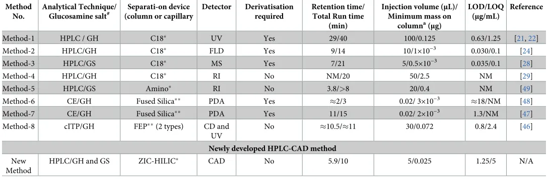 Table 7. Comparison of currently available methods for quantification of glucosamine with newly developed method.