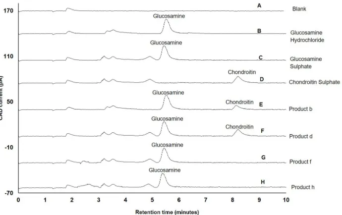 Fig 5. Application of newly-developed method for separation of glucosamine present in supplements