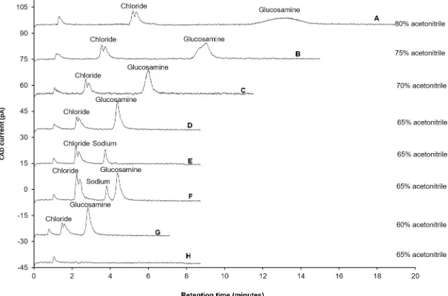 Fig 1. Influence of various compositions of acetonitrile on separation of glucosamine hydrochloride