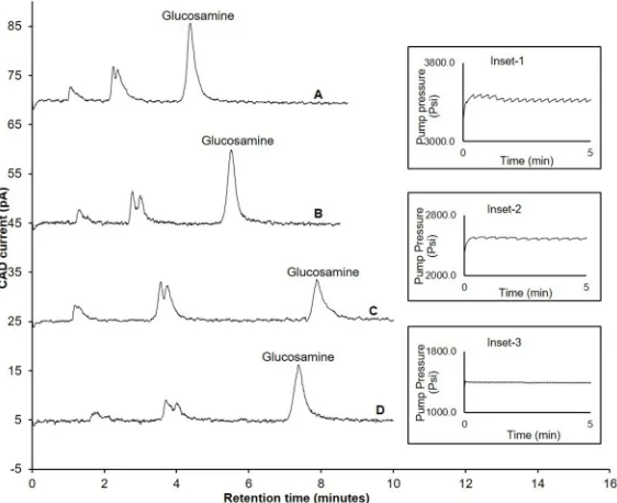 Fig 2. Influence of flow rate and temperature on backpressure and retention time of glucosamine hydrochloride.A) Retention time of glucosamine and backpressure of the column (Inset-1) when flow rate was 0.5 mL/min and0.3 mL/min and column temperature was 25˚C; D) Retention time of glucosamine and backpressure of the columncolumn (150, 4.6 mm), 200(Inset-3) when flow rate was 0.3 mL/min and column temperature was 40˚C; Experimental conditions: ZIC-HILICcolumn temperature (as specified above); detection with Corona-CAD; flow rate- (as specified above); injectiontemperature was 25˚C; C) Retention time of glucosamine and backpressure of the column (Inset-2) when flow rate wasvolume 5column temperature was 25˚C; B) Retention time of glucosamine when flow rate was 0.4 mL/min and column Å, 5 μm; mobile phase containing 65% acetonitrile and 100 mM ammonium acetate; μL.