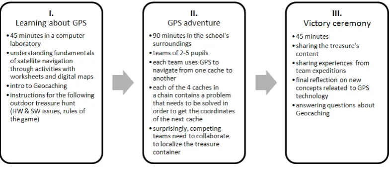 Figure 1: Phases of the suggested learning activity.