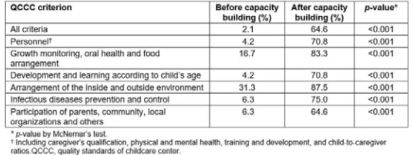 Table 4:  Proportion of CCC achieving the quality standards of a childcare center before and after implementing capacity building for local administrator and head of childcare center (n=48)