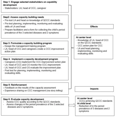 Figure 6:  Participatory childcare center capacity building framework for local administrative organization.