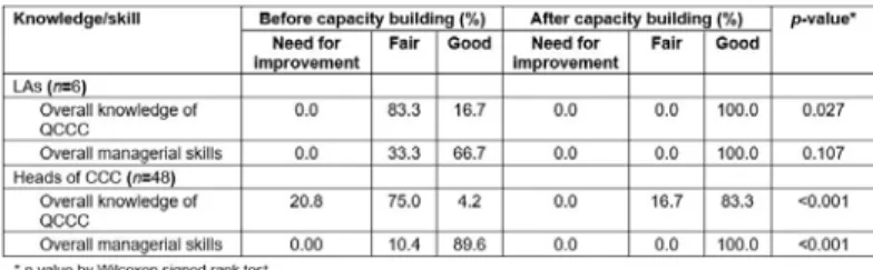 Table 1:  Local administrator and childcare center head overall knowledge of quality standards of childcare centers and their overall managerial skills before and after implementing the capacity building program