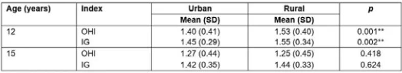 Table 2:  Gingival/oral hygiene indexes in 12- and 15-year-olds in the Maule region, Chile, according to place of residence