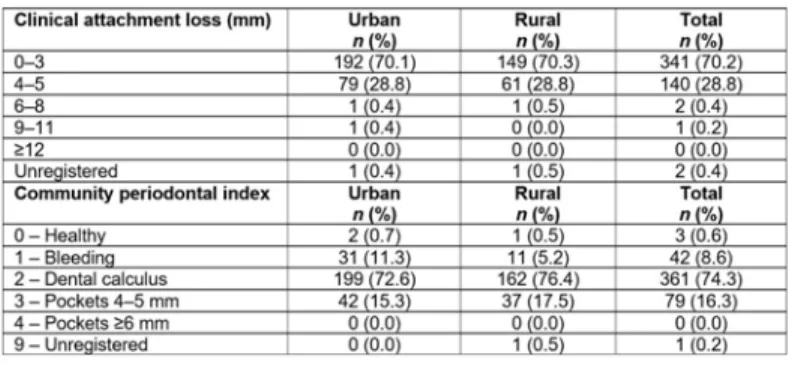 Table 3:  Indicators of periodontal state in 15-year-olds in the Maule region, Chile, according to place of residence